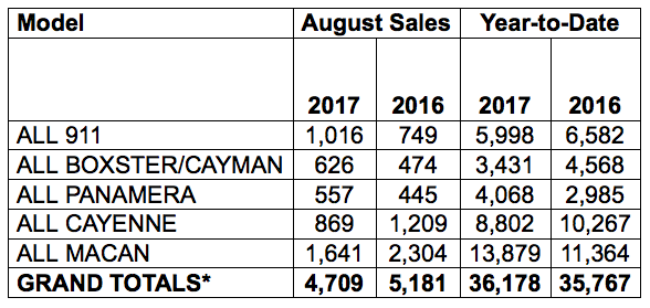 Porsche Cars North America Sales by Model August 2017