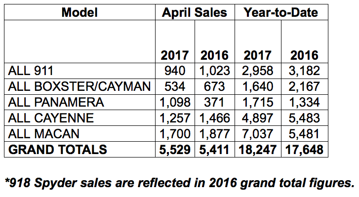 PORSCHE NA SALE CHART APRIL 2017