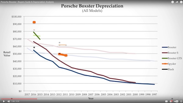 PORSCHE 996 BUYERS GUIDE