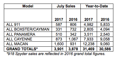 PCNA SALES BY MODEL JULY 2017