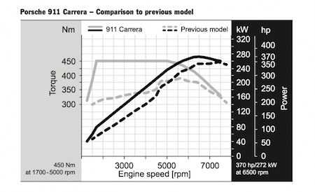 Porsche 991.2 torque curve chart