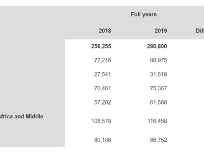 Porsche's Global Sales
