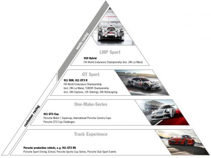 PORSCHE MOTORSPORT PYRAMID