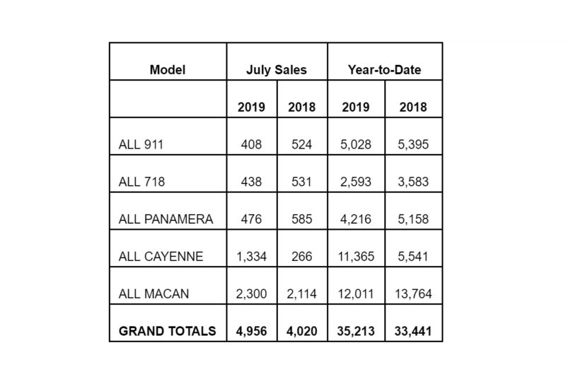 PCNA Sales July 2019