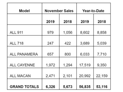 PCNA November Sales