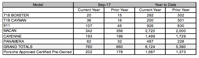 PCC September 2017 sales chart by model