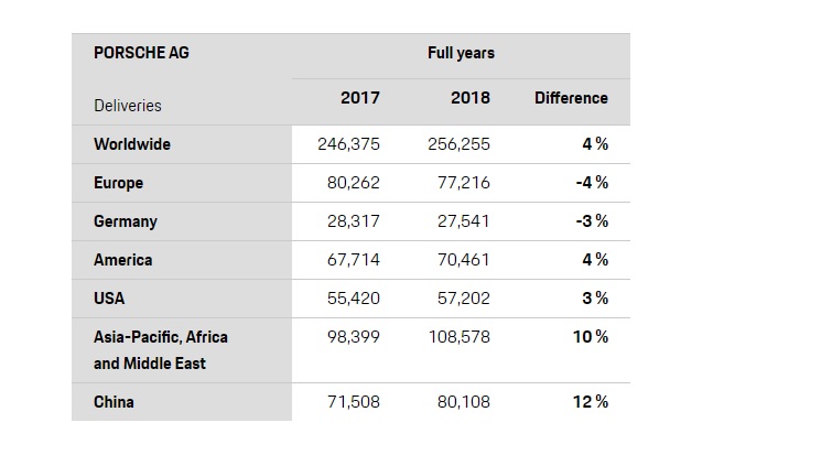 Porsche 2017 2018 Deliveries
