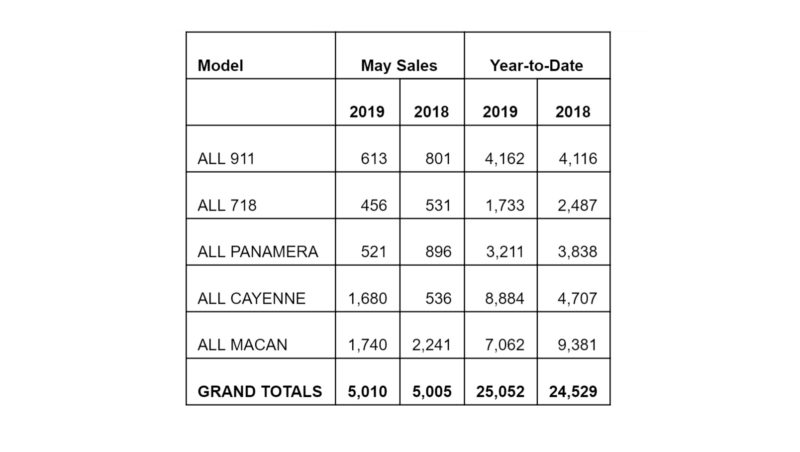 PCNA Sales May 2019