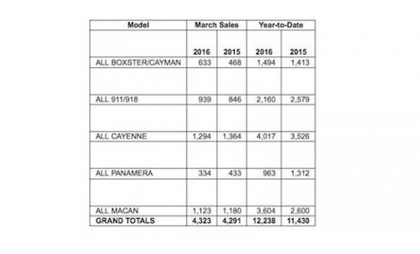 PCNA march 2016 sales table
