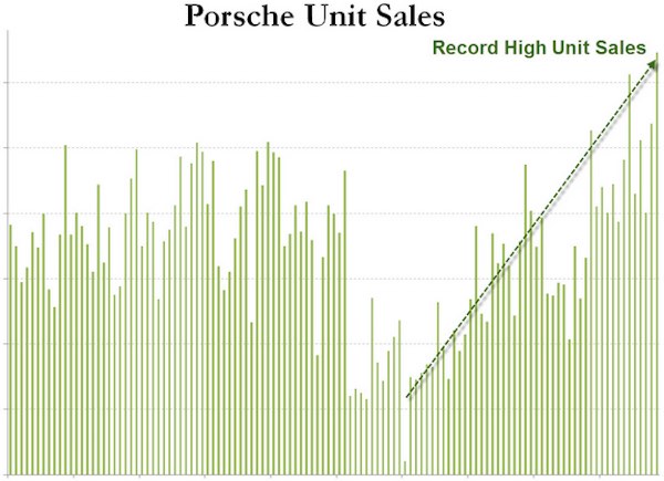 porsche 200000 sales