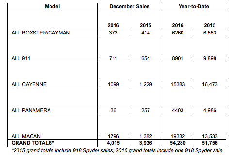 Porsche 2016 Sales Chart