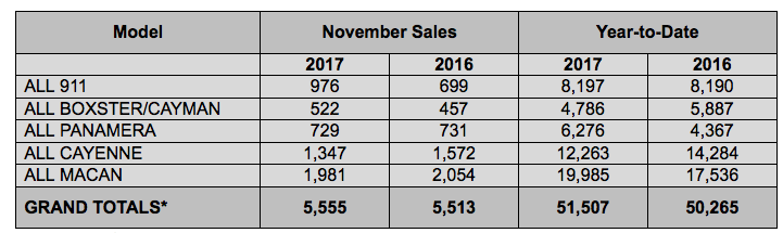 Porsche November 2017 sales