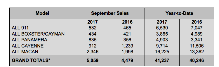 PCNA Sales chart by model September 2017