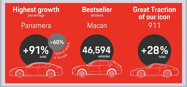 PORSCHE BY THE NUMBERS