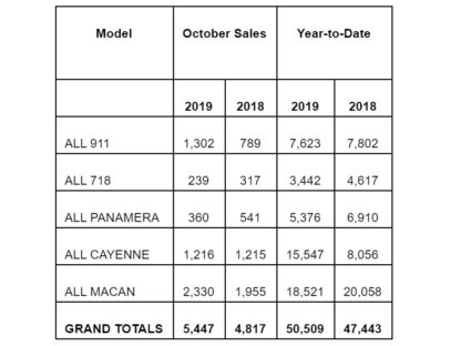 PCNA Sales October 2019