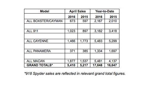 PCNA April 2016 Sales Chart