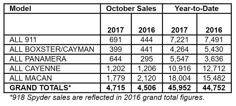 PCNA OCTOBER 2017 SALES CHART