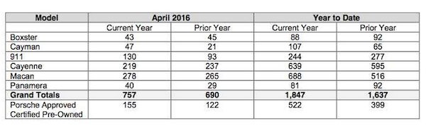 PCC April 2016 sales chart