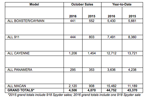 October 2016 PCNA sales chart