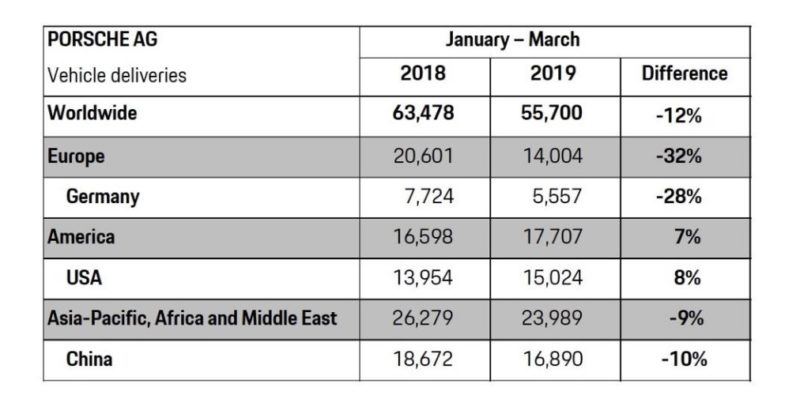 Porsche Sales