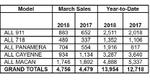 PCNA MARCH 2018 SALES BY MODEL