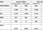 PCNA sales by model January 2015