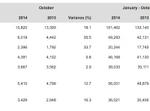 porsche worldwide sales by region October 2014
