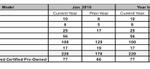 Porsche Cars Canada January Sales by model