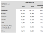 2016 WORLDWIDE SALES CHART