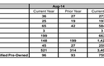 Porsche Canada August 2014 sales chart