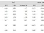 Porsche AG sales April 2015