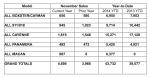 PCNA November 2014 sales chart