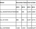 november 2015 Porsche sales chart