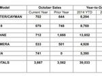 Porsche US Sales October 2014