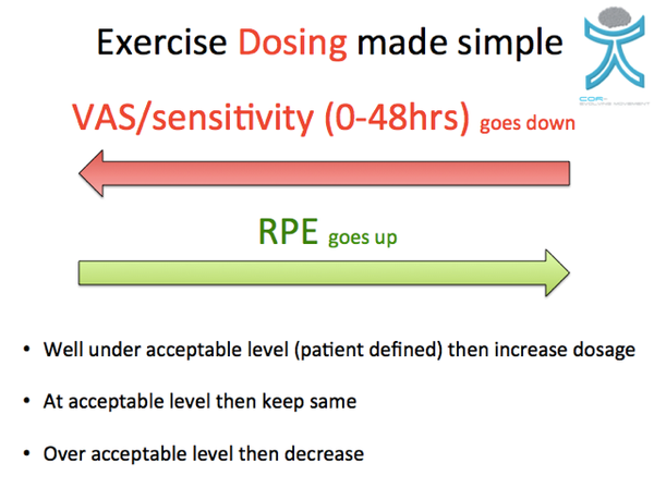Exercise for Pain