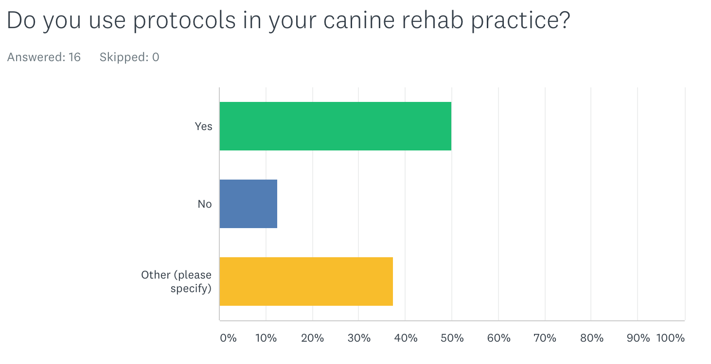 Protocols in canine rehab