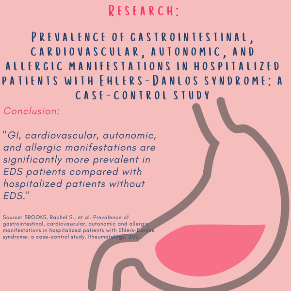 Research: Prevalence of gastrointestinal, cardiovascular, autonomic, and allergic manifestations in hospitalized patients with Ehlers-Danlos syndrome: a case-control study; Conclusion:   GI, cardiovascular, autonomic, and allergic manifestations are significantly more prevalent in EDS patients compared with hospitalized patients without EDS.