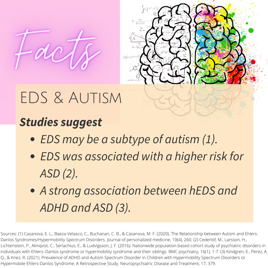 mage: Studies suggest EDS may be a subtype of autism (1). EDS was associated with a higher risk for ASD (2). A strong association between hEDS and ADHD and ASD (3).
Sources: (1) Casanova, E. L., Baeza-Velasco, C., Buchanan, C. B., & Casanova, M. F. (2020). The Relationship between Autism and Ehlers-Danlos Syndromes/Hypermobility Spectrum Disorders. Journal of personalized medicine, 10(4), 260. (2) Cederlöf, M., Larsson, H., Lichtenstein, P., Almqvist, C., Serlachius, E., & Ludvigsson, J. F. (2016). Nationwide population-based cohort study of psychiatric disorders in individuals with Ehlers–Danlos syndrome or hypermobility syndrome and their
siblings. BMC psychiatry, 16(1), 1-7. (3) Kindgren, E., Perez, A. Q., & Knez, R. (2021). Prevalence of ADHD and Autism Spectrum Disorder in Children with Hypermobility Spectrum Disorders or Hypermobile Ehlers-Danlos Syndrome: A Retrospective Study. Neuropsychiatric Disease and Treatment, 17, 379.