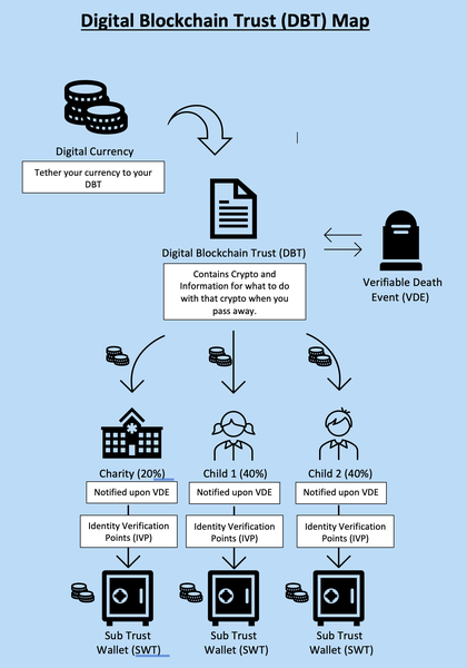 Digital Blockchain Trust