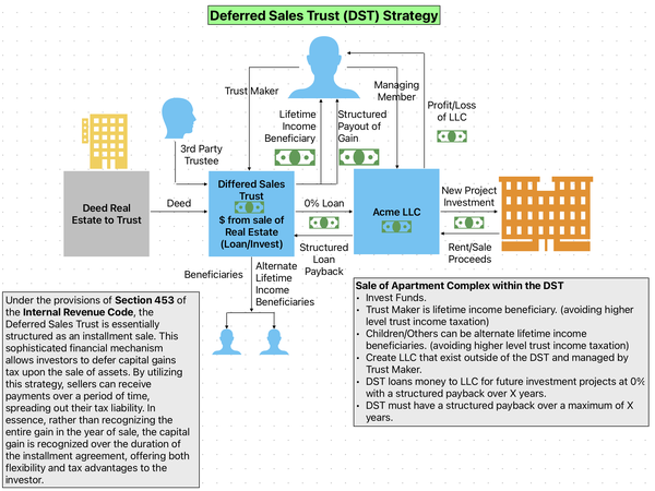 Understanding Deferred Sales Trusts: A Game-Changer in Real Estate Investing