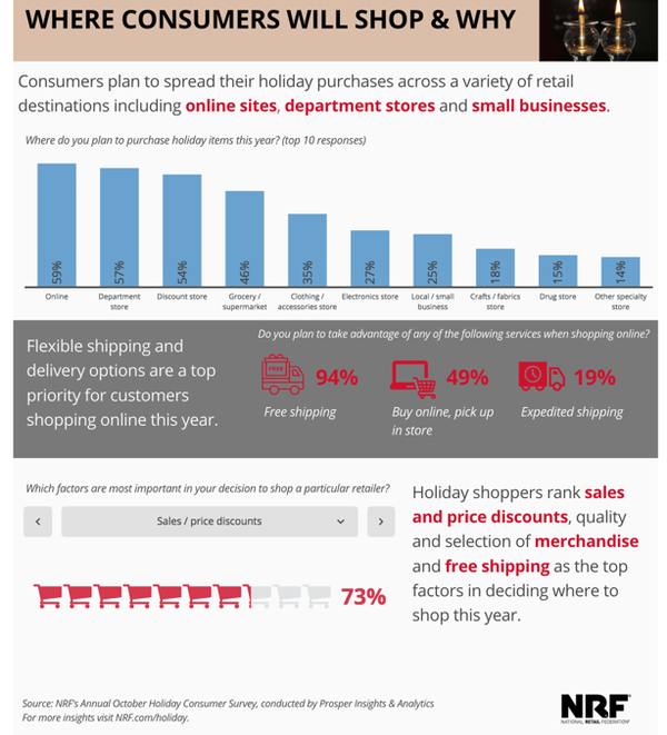 Where consumers will shop & why