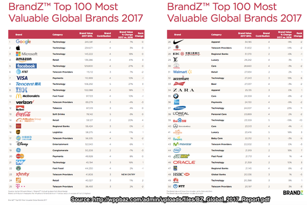 Brand Top 100 Brands