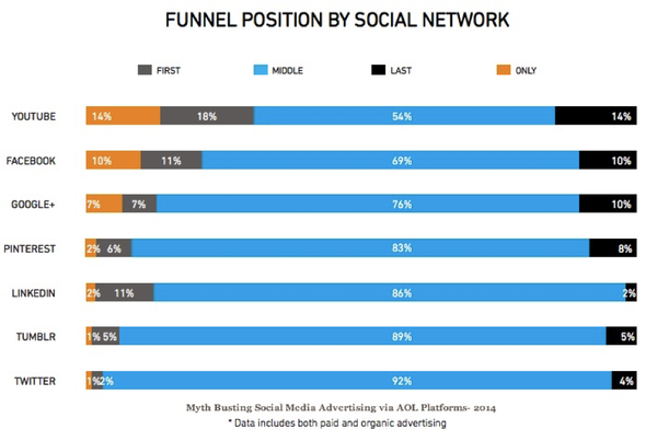 Funnel position by social network