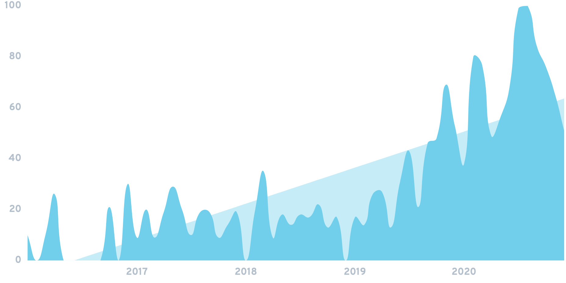 Product-Led Growth Chart