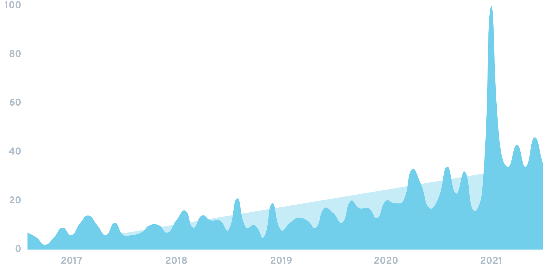 Discord Street Chart