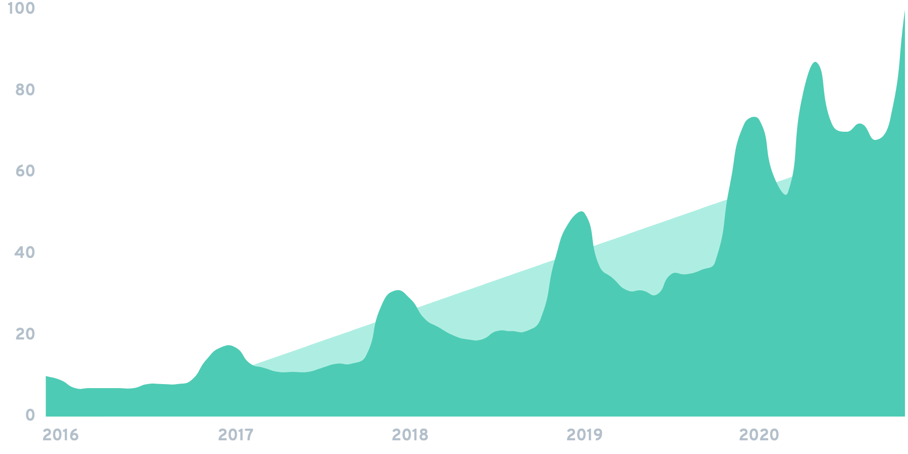 Graph of more stats