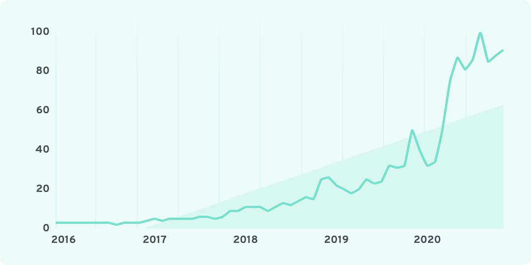 Exploding DTC Startup Chart