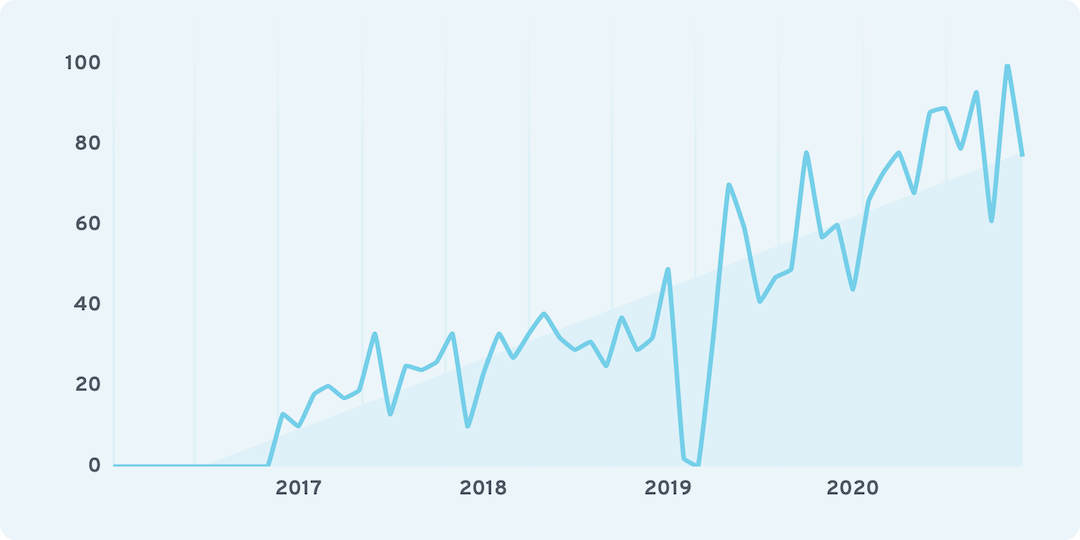 Underground SaaS Startup