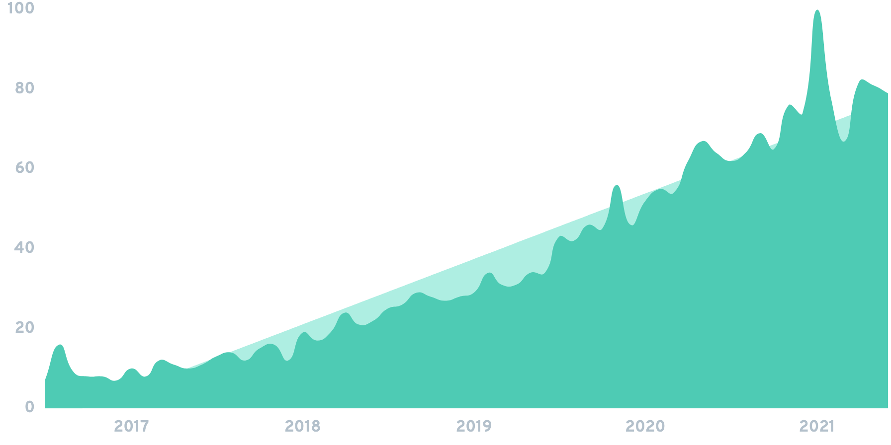 Cambly Chart