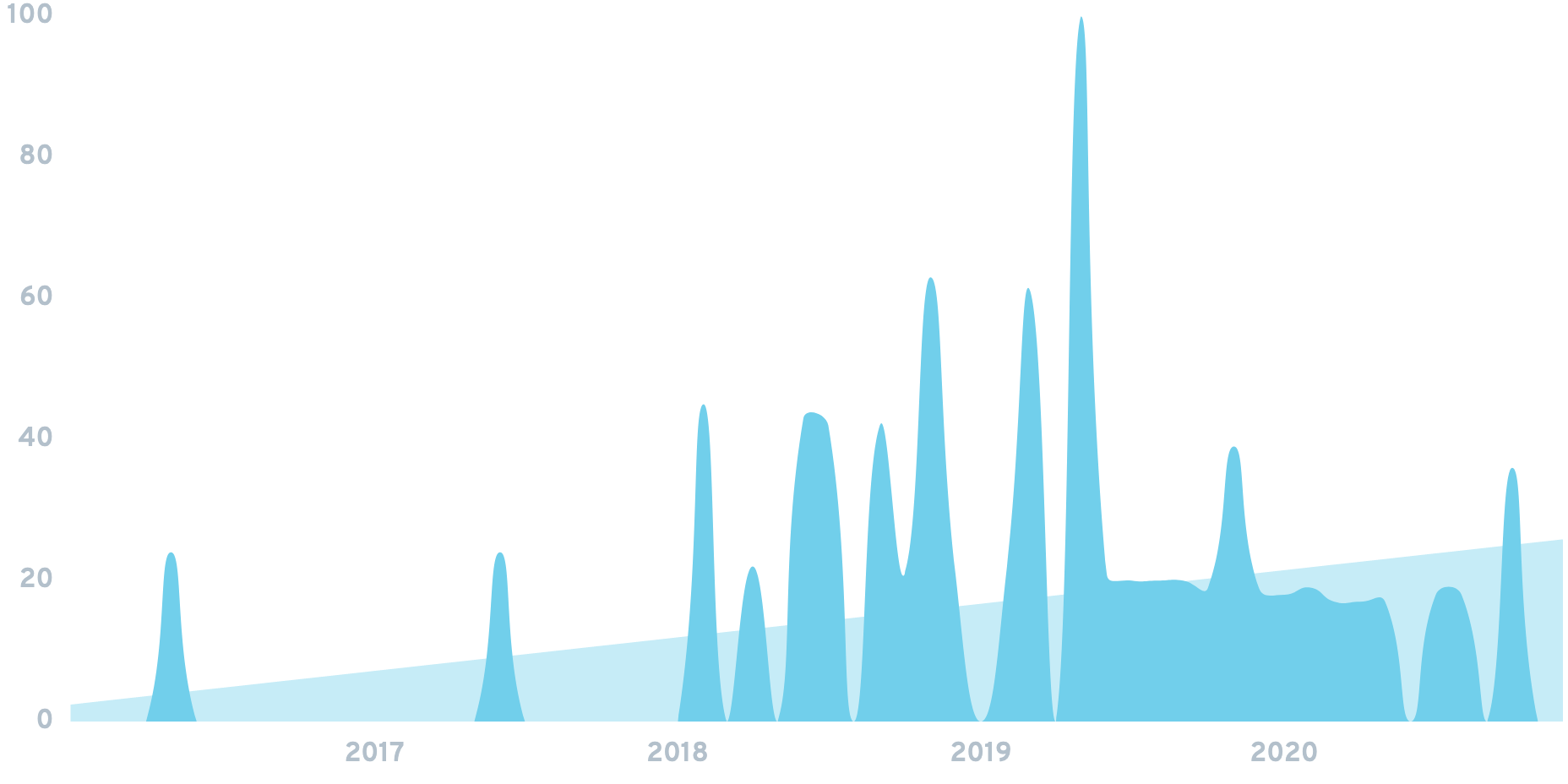 Graph of Bumped's stats